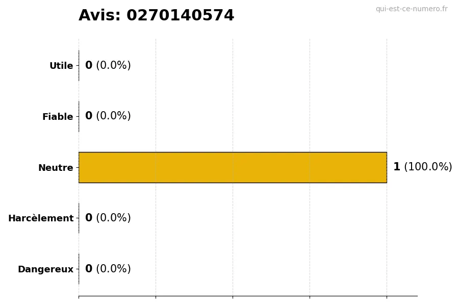 Graphique montrant les avis des utilisateurs sur une échelle de 1 à 5 pour le numéro 0270140574