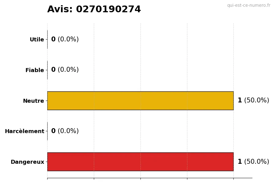 Graphique montrant les avis des utilisateurs sur une échelle de 1 à 5 pour le numéro 0270190274