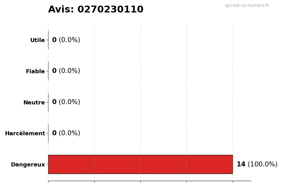 Graphique montrant les avis des utilisateurs sur une échelle de 1 à 5 pour le numéro 0270230110