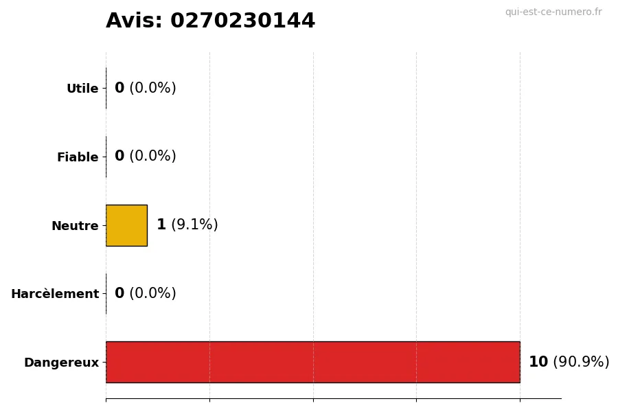 Graphique montrant les avis des utilisateurs sur une échelle de 1 à 5 pour le numéro 0270230144