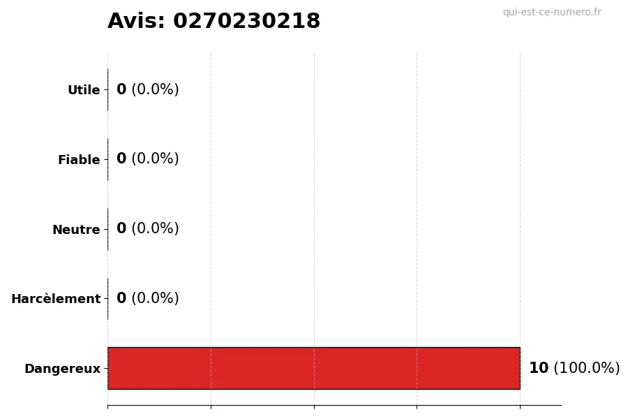 Graphique montrant les avis des utilisateurs sur une échelle de 1 à 5 pour le numéro 0270230218