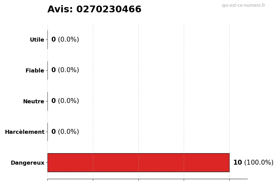 Graphique montrant les avis des utilisateurs sur une échelle de 1 à 5 pour le numéro 0270230466