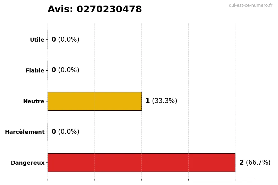 Graphique montrant les avis des utilisateurs sur une échelle de 1 à 5 pour le numéro 0270230478