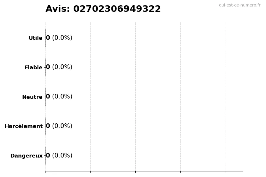 Graphique montrant les avis des utilisateurs sur une échelle de 1 à 5 pour le numéro 02702306949322