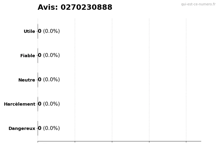 Graphique montrant les avis des utilisateurs sur une échelle de 1 à 5 pour le numéro 0270230888