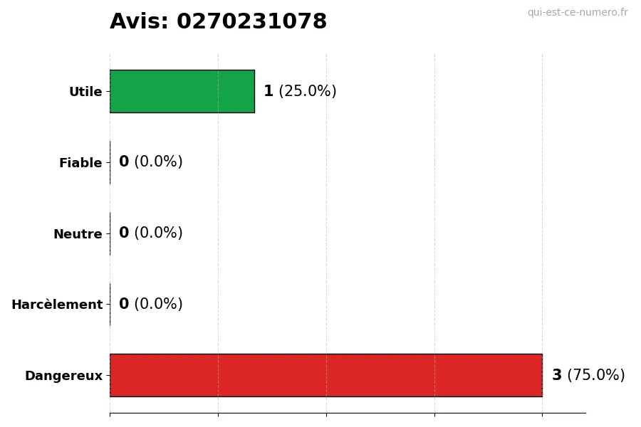 Graphique montrant les avis des utilisateurs sur une échelle de 1 à 5 pour le numéro 0270231078