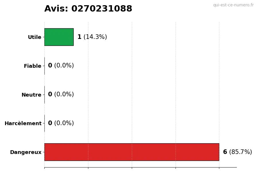 Graphique montrant les avis des utilisateurs sur une échelle de 1 à 5 pour le numéro 0270231088