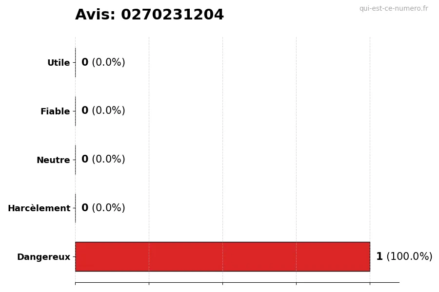 Graphique montrant les avis des utilisateurs sur une échelle de 1 à 5 pour le numéro 0270231204
