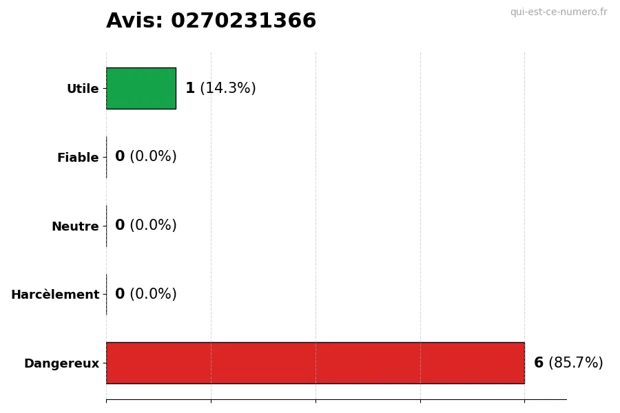 Graphique montrant les avis des utilisateurs sur une échelle de 1 à 5 pour le numéro 0270231366