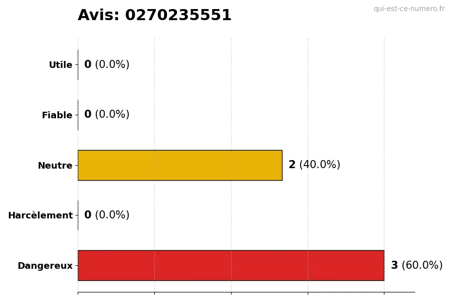 Graphique montrant les avis des utilisateurs sur une échelle de 1 à 5 pour le numéro 0270235551