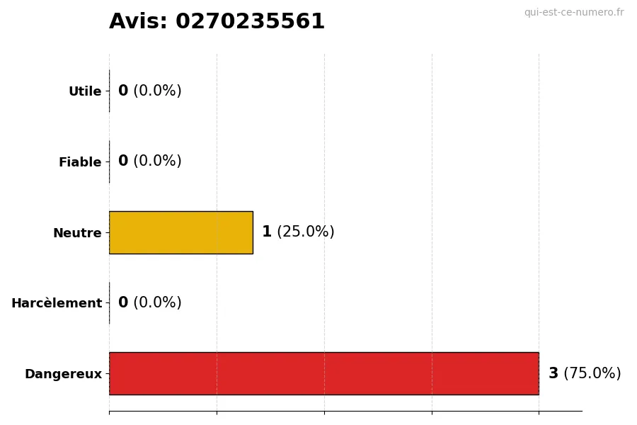 Graphique montrant les avis des utilisateurs sur une échelle de 1 à 5 pour le numéro 0270235561