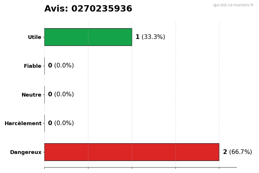 Graphique montrant les avis des utilisateurs sur une échelle de 1 à 5 pour le numéro 0270235936