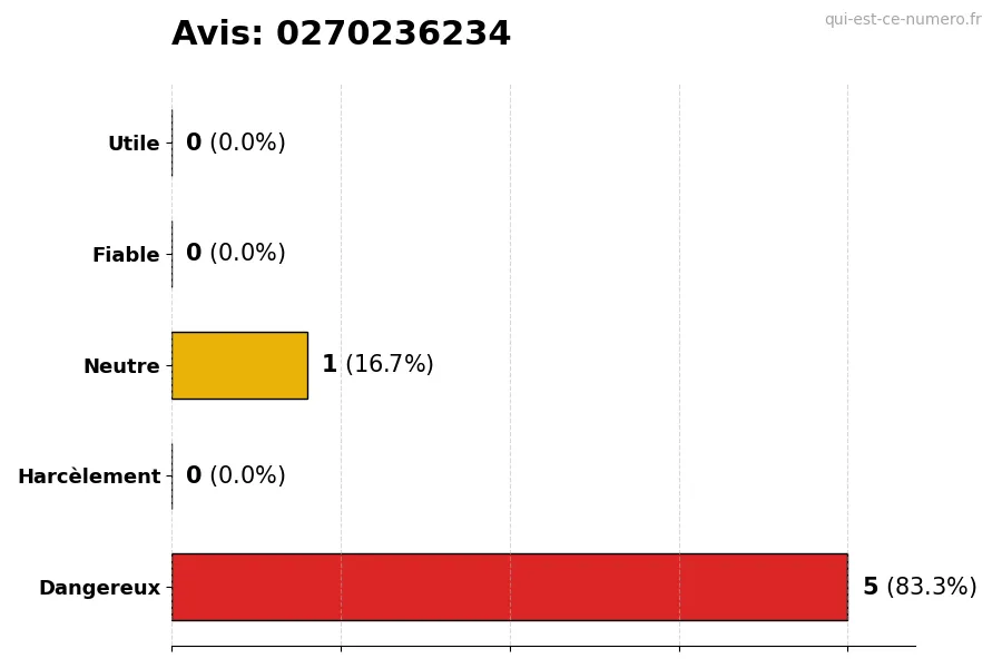 Graphique montrant les avis des utilisateurs sur une échelle de 1 à 5 pour le numéro 0270236234