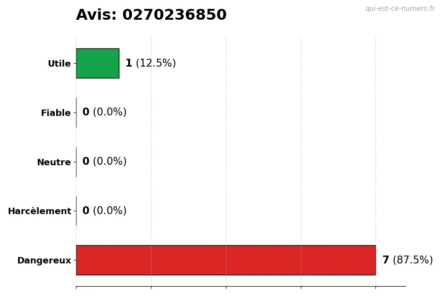Graphique montrant les avis des utilisateurs sur une échelle de 1 à 5 pour le numéro 0270236850