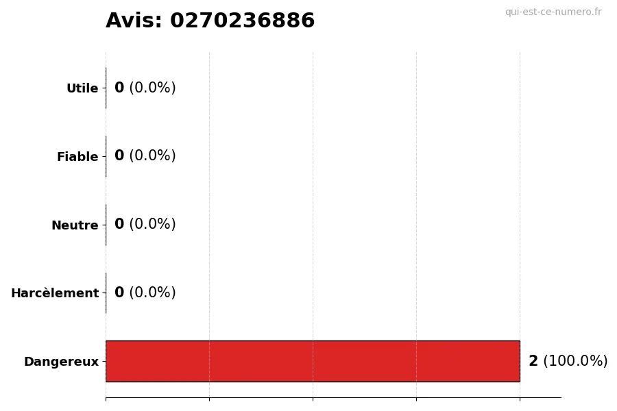 Graphique montrant les avis des utilisateurs sur une échelle de 1 à 5 pour le numéro 0270236886