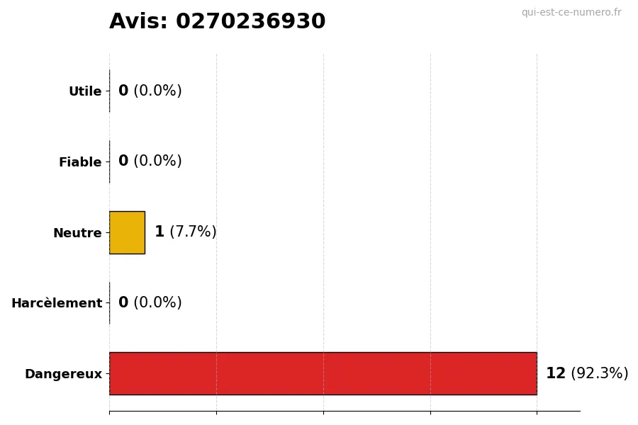 Graphique montrant les avis des utilisateurs sur une échelle de 1 à 5 pour le numéro 0270236930