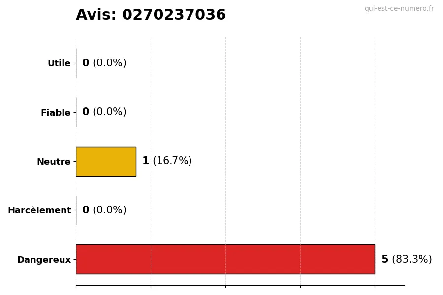 Graphique montrant les avis des utilisateurs sur une échelle de 1 à 5 pour le numéro 0270237036