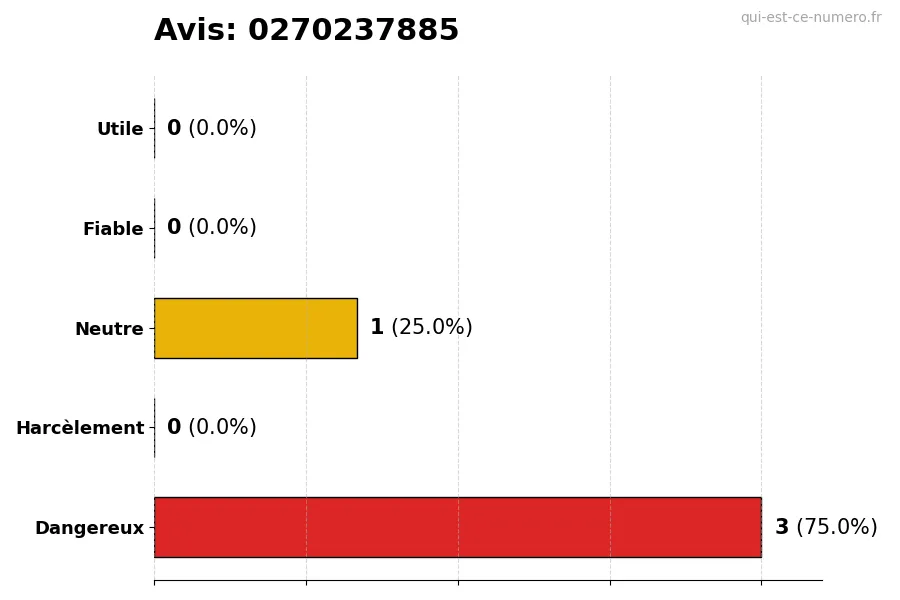 Graphique montrant les avis des utilisateurs sur une échelle de 1 à 5 pour le numéro 0270237885