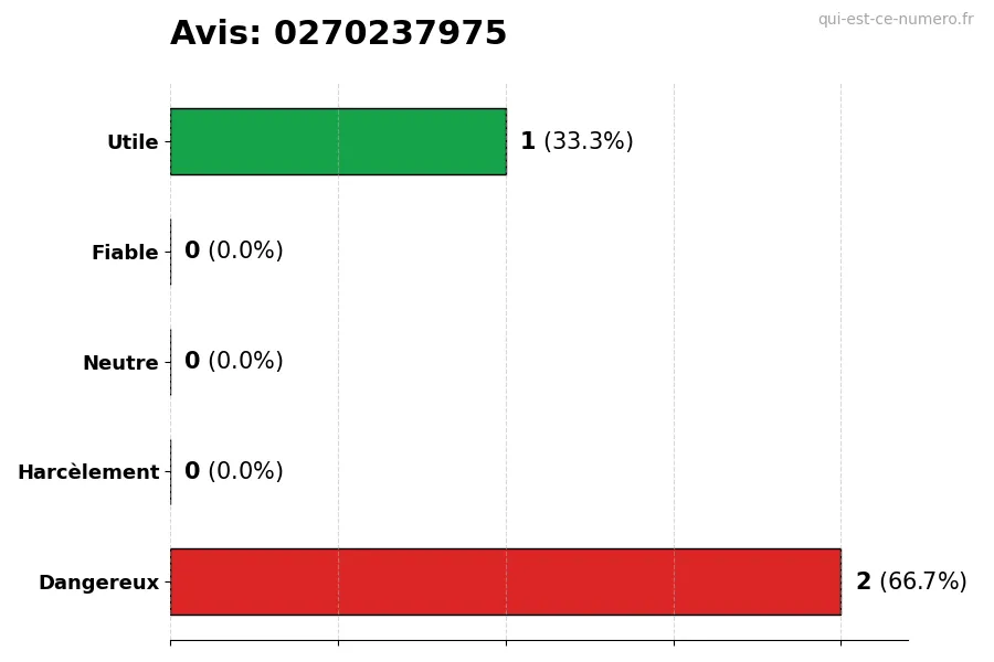 Graphique montrant les avis des utilisateurs sur une échelle de 1 à 5 pour le numéro 0270237975