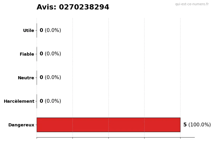 Graphique montrant les avis des utilisateurs sur une échelle de 1 à 5 pour le numéro 0270238294