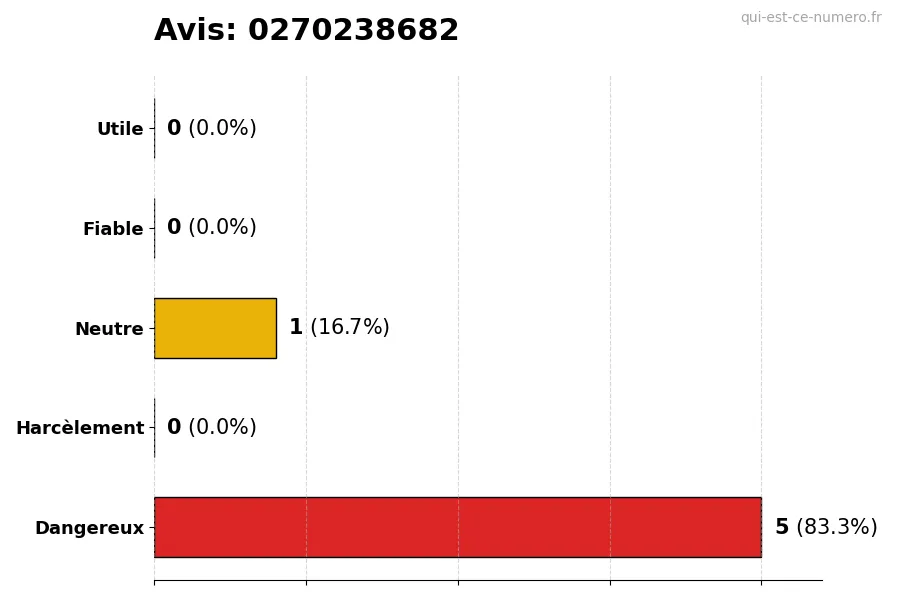 Graphique montrant les avis des utilisateurs sur une échelle de 1 à 5 pour le numéro 0270238682