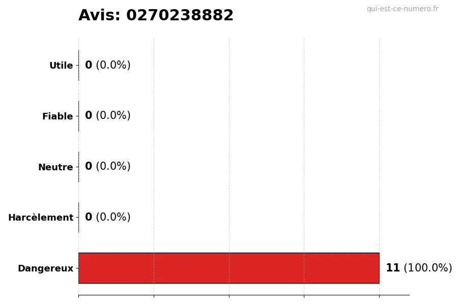 Graphique montrant les avis des utilisateurs sur une échelle de 1 à 5 pour le numéro 0270238882