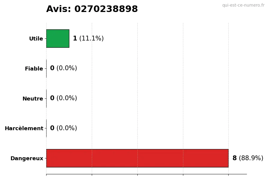 Graphique montrant les avis des utilisateurs sur une échelle de 1 à 5 pour le numéro 0270238898