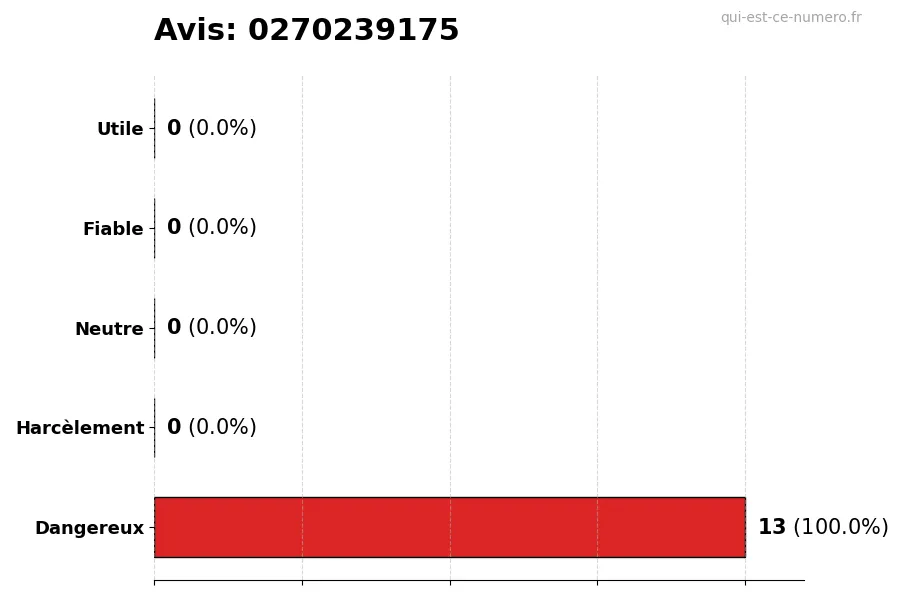 Graphique montrant les avis des utilisateurs sur une échelle de 1 à 5 pour le numéro 0270239175
