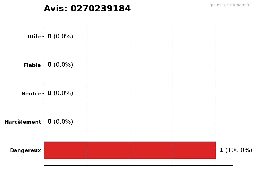 Graphique montrant les avis des utilisateurs sur une échelle de 1 à 5 pour le numéro 0270239184