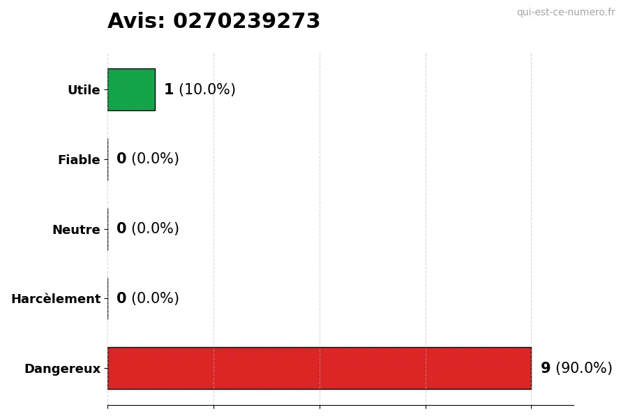 Graphique montrant les avis des utilisateurs sur une échelle de 1 à 5 pour le numéro 0270239273
