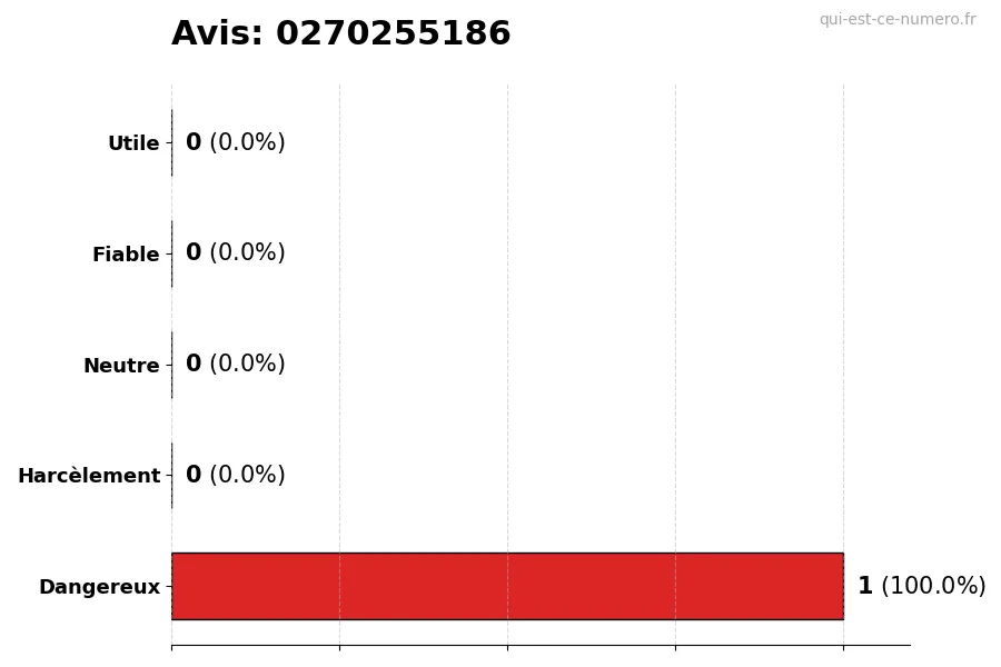 Graphique montrant les avis des utilisateurs sur une échelle de 1 à 5 pour le numéro 0270255186