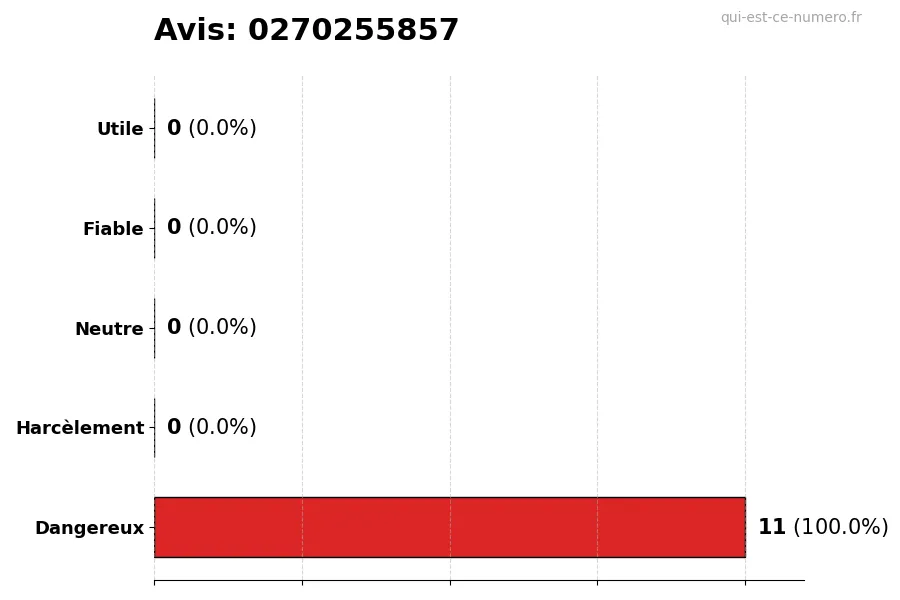 Graphique montrant les avis des utilisateurs sur une échelle de 1 à 5 pour le numéro 0270255857