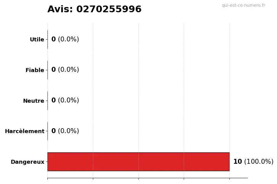 Graphique montrant les avis des utilisateurs sur une échelle de 1 à 5 pour le numéro 0270255996