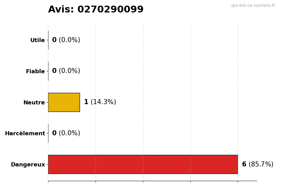 Graphique montrant les avis des utilisateurs sur une échelle de 1 à 5 pour le numéro 0270290099