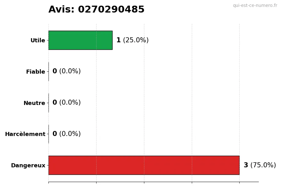 Graphique montrant les avis des utilisateurs sur une échelle de 1 à 5 pour le numéro 0270290485