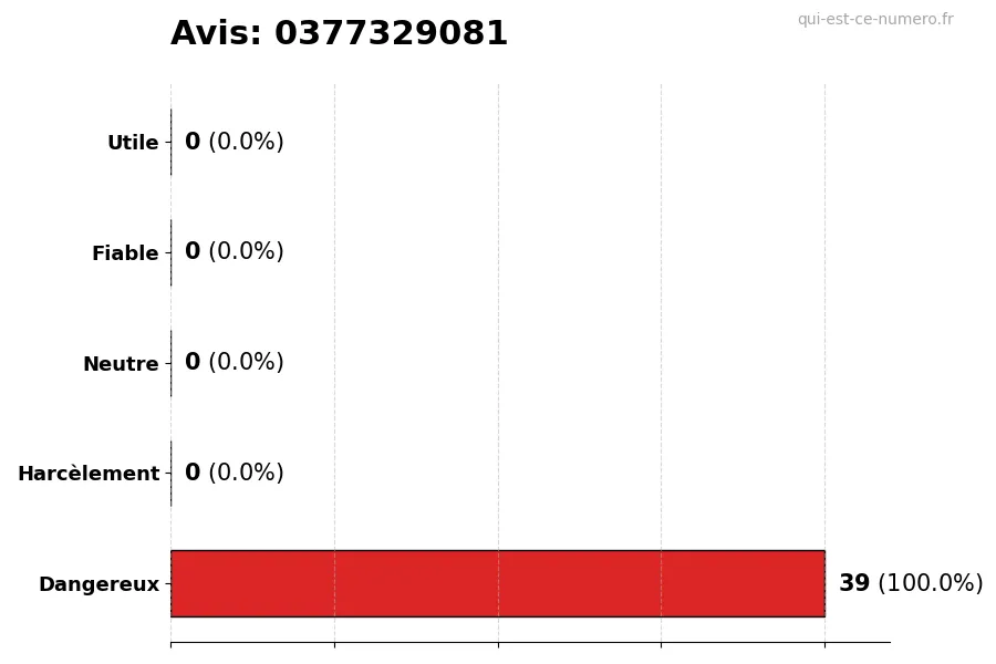 Graphique montrant les avis des utilisateurs sur une échelle de 1 à 5 pour le numéro 0377329081