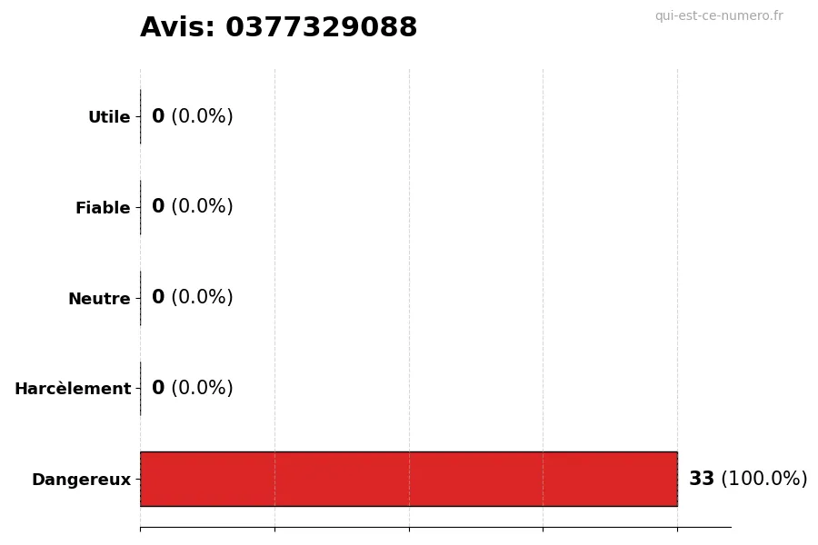 Graphique montrant les avis des utilisateurs sur une échelle de 1 à 5 pour le numéro 0377329088