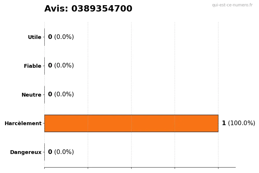 Graphique montrant les avis des utilisateurs sur une échelle de 1 à 5 pour le numéro 0389354700