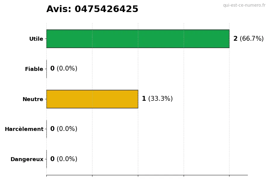 Graphique montrant les avis des utilisateurs sur une échelle de 1 à 5 pour le numéro 0475426425