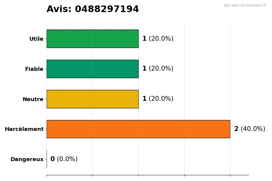 Graphique montrant les avis des utilisateurs sur une échelle de 1 à 5 pour le numéro 0488297194