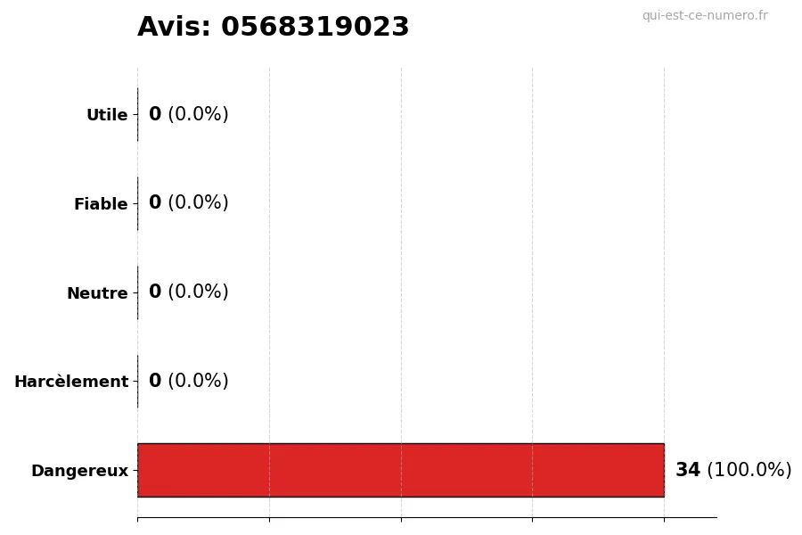 Graphique montrant les avis des utilisateurs sur une échelle de 1 à 5 pour le numéro 0568319023