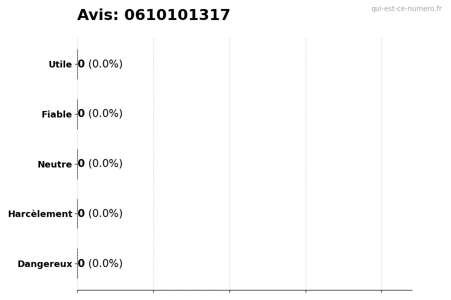 Graphique montrant les avis des utilisateurs sur une échelle de 1 à 5 pour le numéro 0610101317