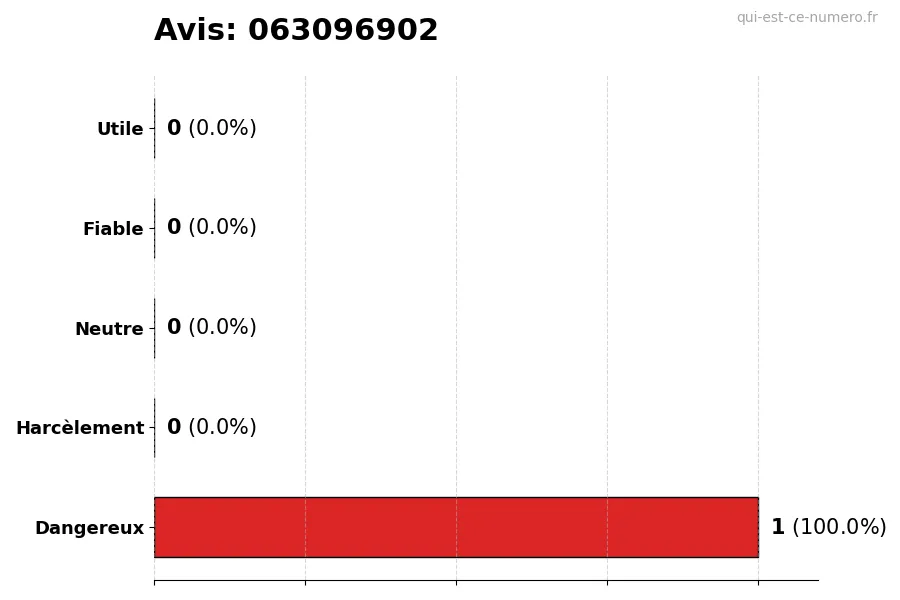 Graphique montrant les avis des utilisateurs sur une échelle de 1 à 5 pour le numéro 063096902