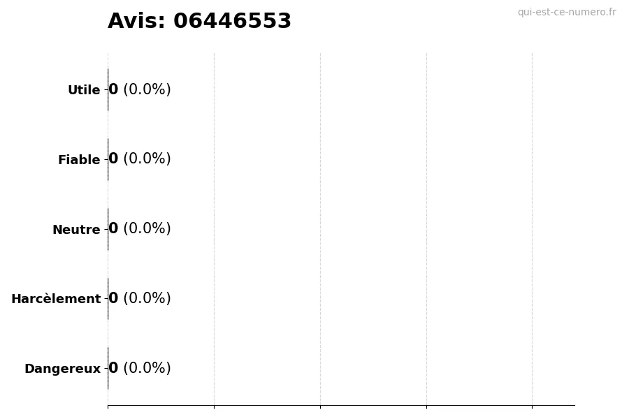 Graphique montrant les avis des utilisateurs sur une échelle de 1 à 5 pour le numéro 06446553