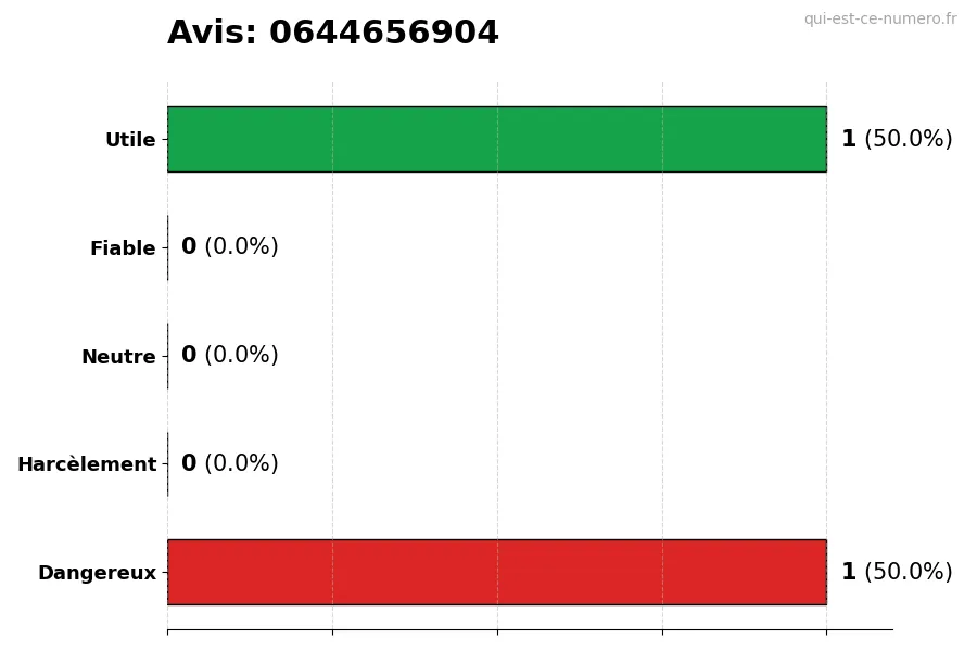 Graphique montrant les avis des utilisateurs sur une échelle de 1 à 5 pour le numéro 0644656904