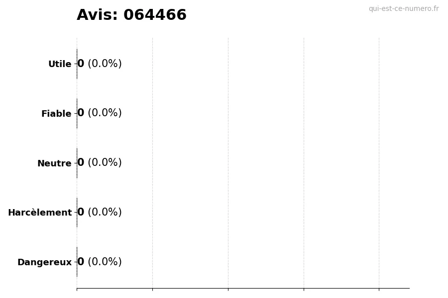 Graphique montrant les avis des utilisateurs sur une échelle de 1 à 5 pour le numéro 064466