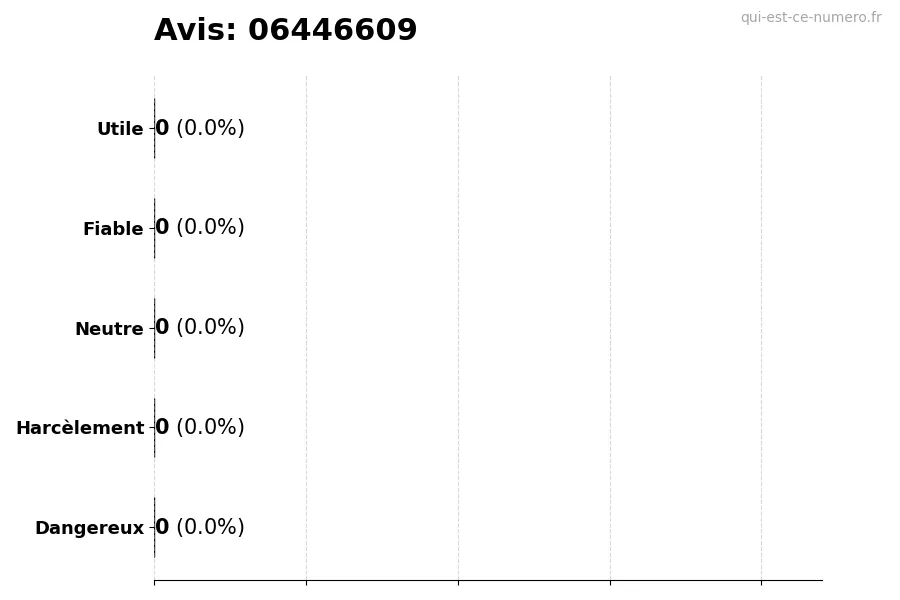 Graphique montrant les avis des utilisateurs sur une échelle de 1 à 5 pour le numéro 06446609