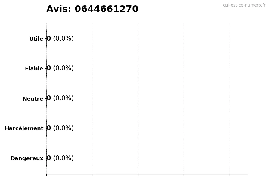Graphique montrant les avis des utilisateurs sur une échelle de 1 à 5 pour le numéro 0644661270
