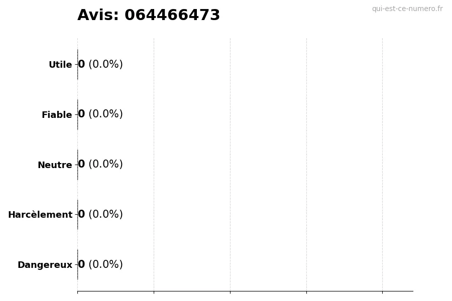 Graphique montrant les avis des utilisateurs sur une échelle de 1 à 5 pour le numéro 064466473