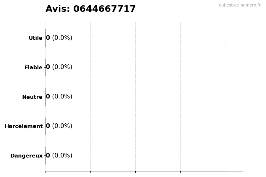 Graphique montrant les avis des utilisateurs sur une échelle de 1 à 5 pour le numéro 0644667717